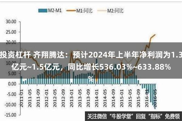 投资杠杆 齐翔腾达：预计2024年上半年净利润为1.3亿元~1.5亿元，同比增长536.03%~633.88%