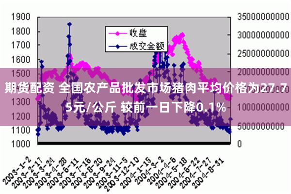 期货配资 全国农产品批发市场猪肉平均价格为27.75元/公斤 较前一日下降0.1%