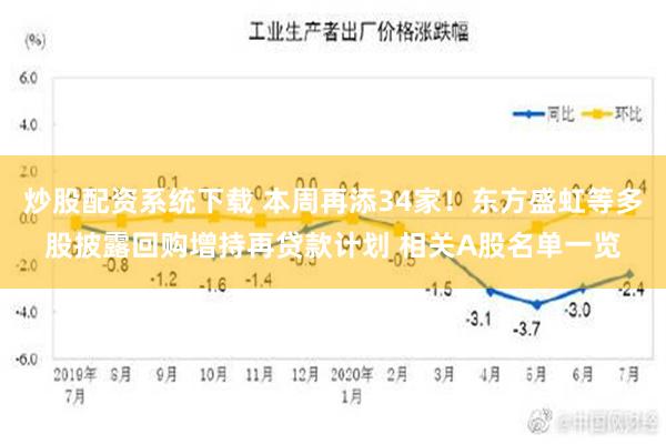 炒股配资系统下载 本周再添34家！东方盛虹等多股披露回购增持再贷款计划 相关A股名单一览